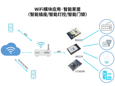 物联网UART串口WiFi模块能做哪些应用？_SKYLAB物联网应用答疑篇